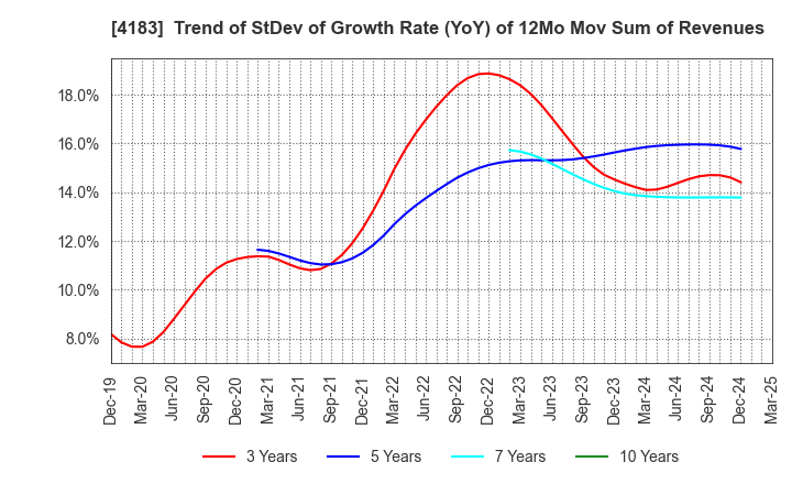 4183 Mitsui Chemicals,Inc.: Trend of StDev of Growth Rate (YoY) of 12Mo Mov Sum of Revenues