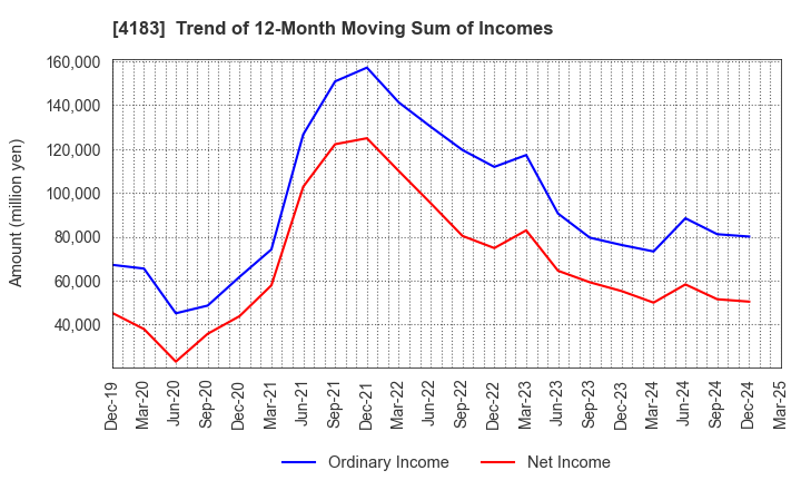 4183 Mitsui Chemicals,Inc.: Trend of 12-Month Moving Sum of Incomes