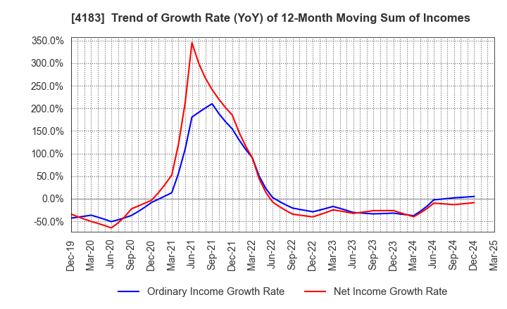 4183 Mitsui Chemicals,Inc.: Trend of Growth Rate (YoY) of 12-Month Moving Sum of Incomes