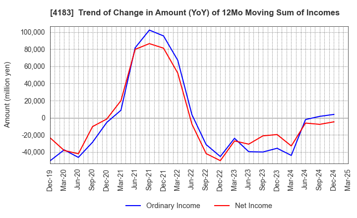 4183 Mitsui Chemicals,Inc.: Trend of Change in Amount (YoY) of 12Mo Moving Sum of Incomes