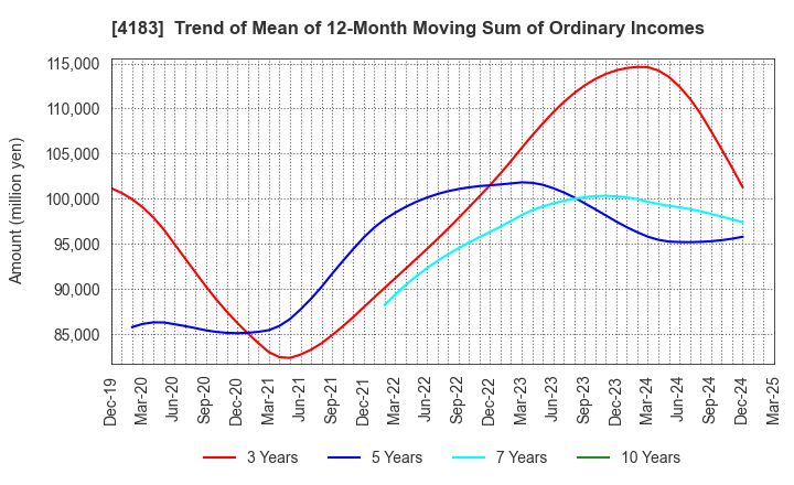 4183 Mitsui Chemicals,Inc.: Trend of Mean of 12-Month Moving Sum of Ordinary Incomes