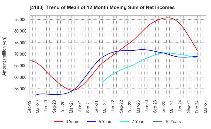 4183 Mitsui Chemicals,Inc.: Trend of Mean of 12-Month Moving Sum of Net Incomes