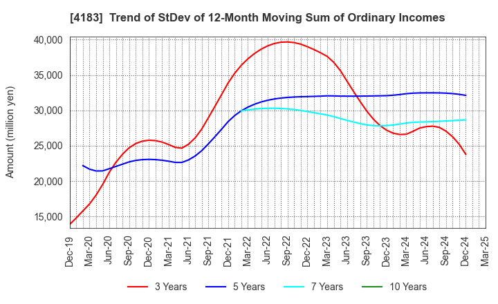 4183 Mitsui Chemicals,Inc.: Trend of StDev of 12-Month Moving Sum of Ordinary Incomes