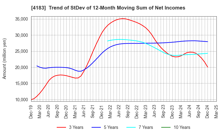 4183 Mitsui Chemicals,Inc.: Trend of StDev of 12-Month Moving Sum of Net Incomes