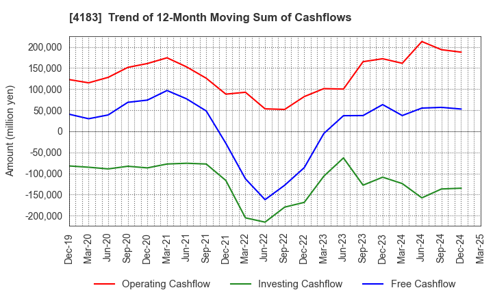 4183 Mitsui Chemicals,Inc.: Trend of 12-Month Moving Sum of Cashflows