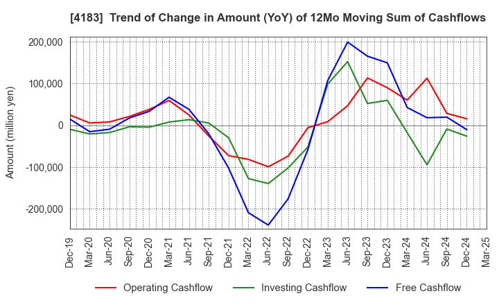 4183 Mitsui Chemicals,Inc.: Trend of Change in Amount (YoY) of 12Mo Moving Sum of Cashflows