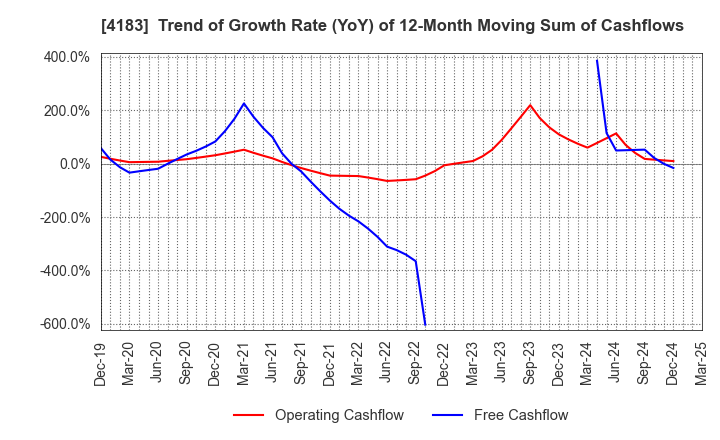 4183 Mitsui Chemicals,Inc.: Trend of Growth Rate (YoY) of 12-Month Moving Sum of Cashflows
