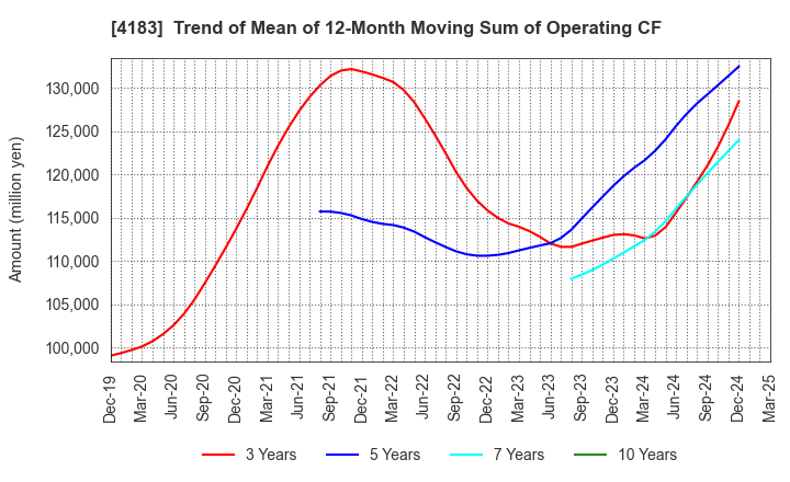 4183 Mitsui Chemicals,Inc.: Trend of Mean of 12-Month Moving Sum of Operating CF
