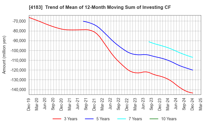 4183 Mitsui Chemicals,Inc.: Trend of Mean of 12-Month Moving Sum of Investing CF