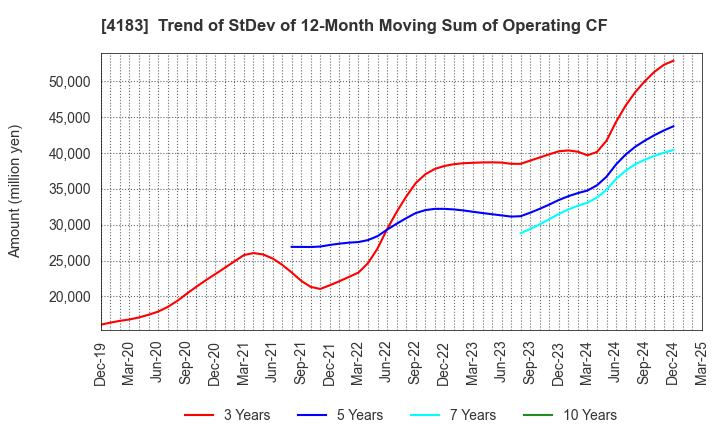 4183 Mitsui Chemicals,Inc.: Trend of StDev of 12-Month Moving Sum of Operating CF