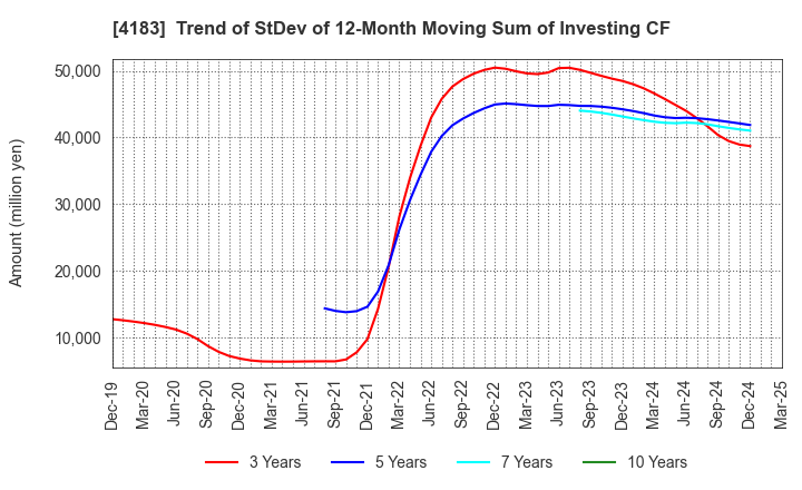 4183 Mitsui Chemicals,Inc.: Trend of StDev of 12-Month Moving Sum of Investing CF