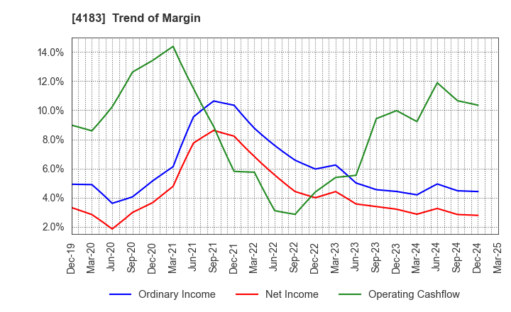 4183 Mitsui Chemicals,Inc.: Trend of Margin