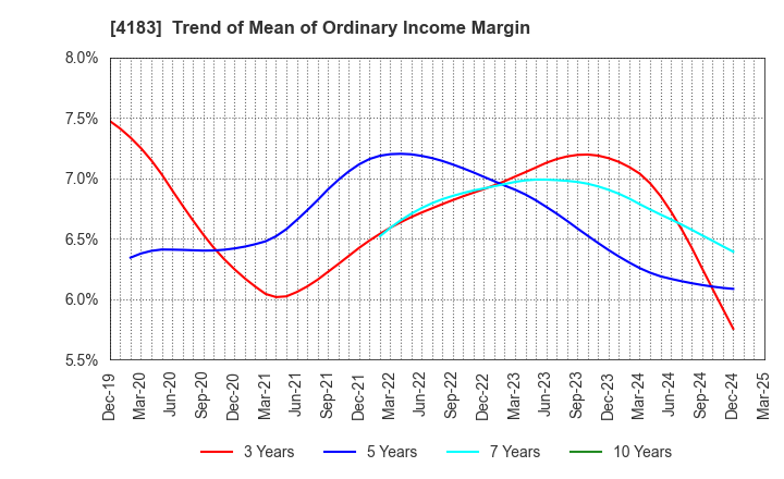 4183 Mitsui Chemicals,Inc.: Trend of Mean of Ordinary Income Margin