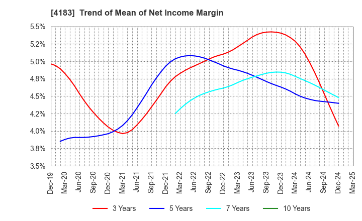 4183 Mitsui Chemicals,Inc.: Trend of Mean of Net Income Margin
