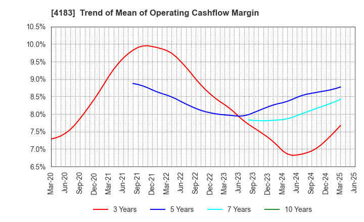 4183 Mitsui Chemicals,Inc.: Trend of Mean of Operating Cashflow Margin