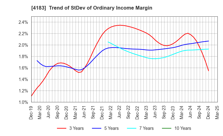 4183 Mitsui Chemicals,Inc.: Trend of StDev of Ordinary Income Margin