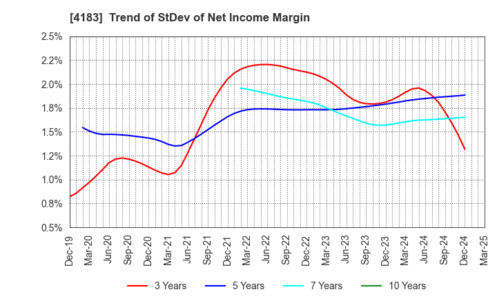 4183 Mitsui Chemicals,Inc.: Trend of StDev of Net Income Margin