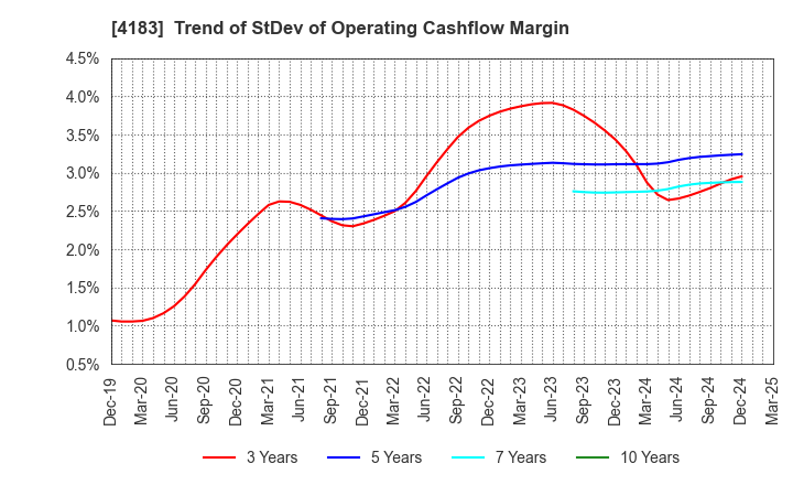 4183 Mitsui Chemicals,Inc.: Trend of StDev of Operating Cashflow Margin