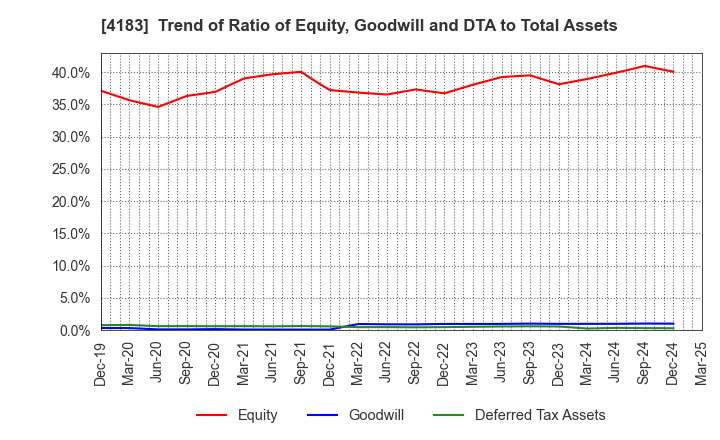 4183 Mitsui Chemicals,Inc.: Trend of Ratio of Equity, Goodwill and DTA to Total Assets