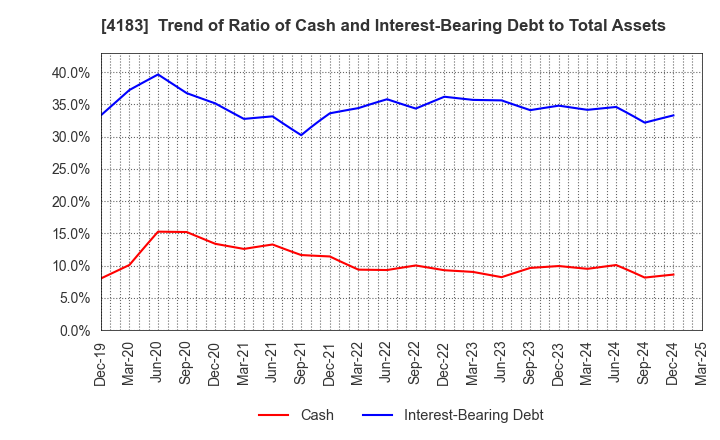 4183 Mitsui Chemicals,Inc.: Trend of Ratio of Cash and Interest-Bearing Debt to Total Assets