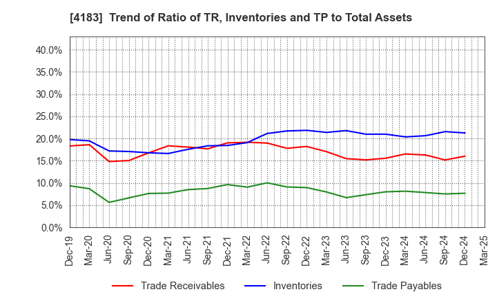 4183 Mitsui Chemicals,Inc.: Trend of Ratio of TR, Inventories and TP to Total Assets