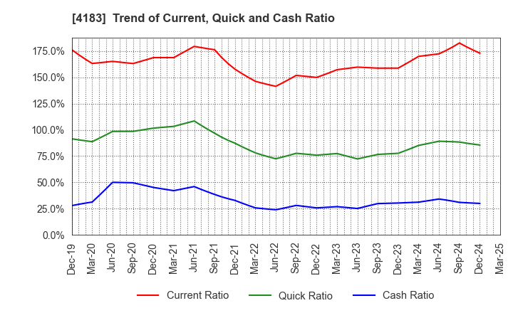 4183 Mitsui Chemicals,Inc.: Trend of Current, Quick and Cash Ratio