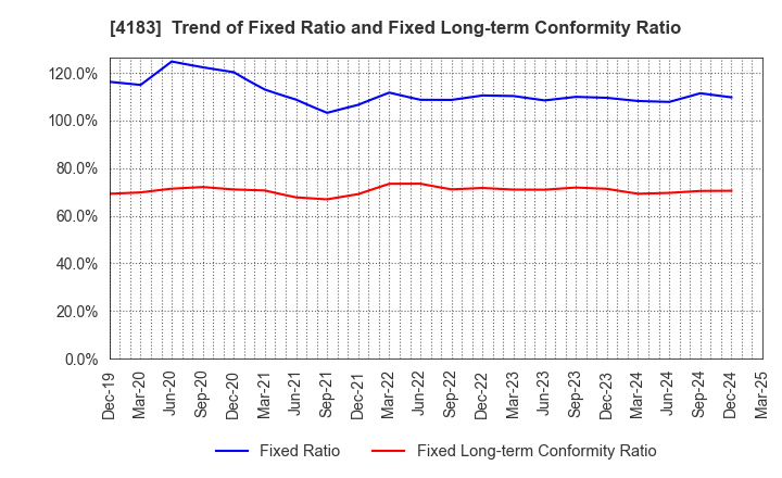 4183 Mitsui Chemicals,Inc.: Trend of Fixed Ratio and Fixed Long-term Conformity Ratio