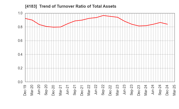 4183 Mitsui Chemicals,Inc.: Trend of Turnover Ratio of Total Assets