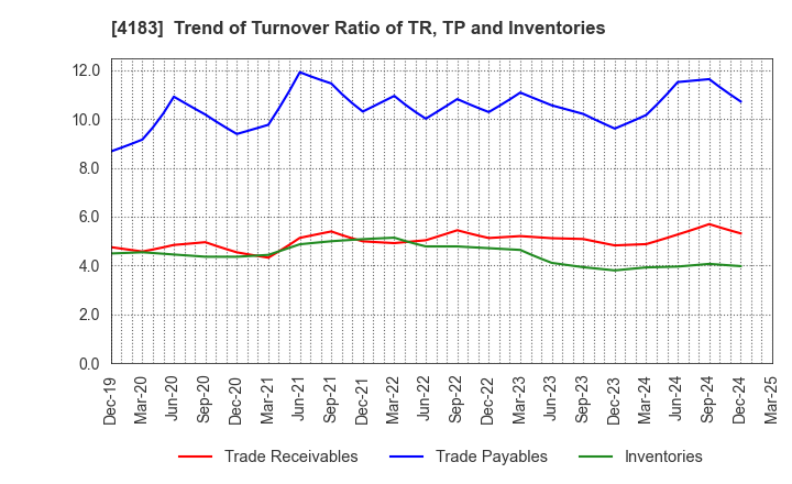 4183 Mitsui Chemicals,Inc.: Trend of Turnover Ratio of TR, TP and Inventories