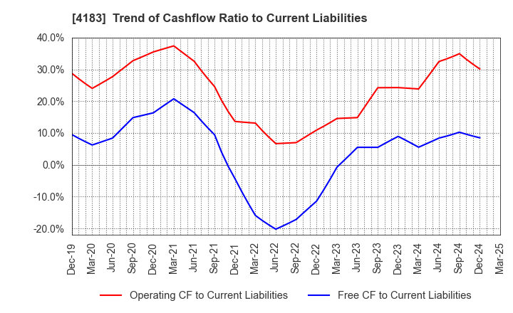4183 Mitsui Chemicals,Inc.: Trend of Cashflow Ratio to Current Liabilities