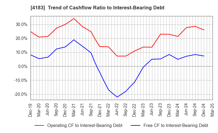 4183 Mitsui Chemicals,Inc.: Trend of Cashflow Ratio to Interest-Bearing Debt