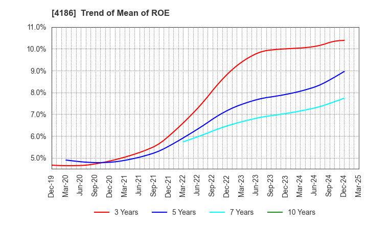 4186 TOKYO OHKA KOGYO CO.,LTD.: Trend of Mean of ROE