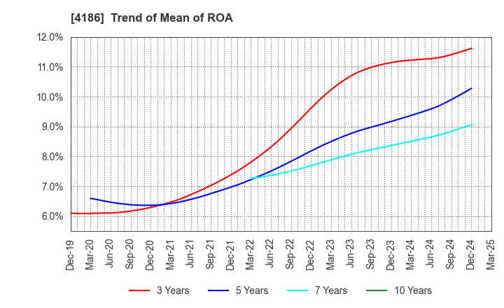 4186 TOKYO OHKA KOGYO CO.,LTD.: Trend of Mean of ROA
