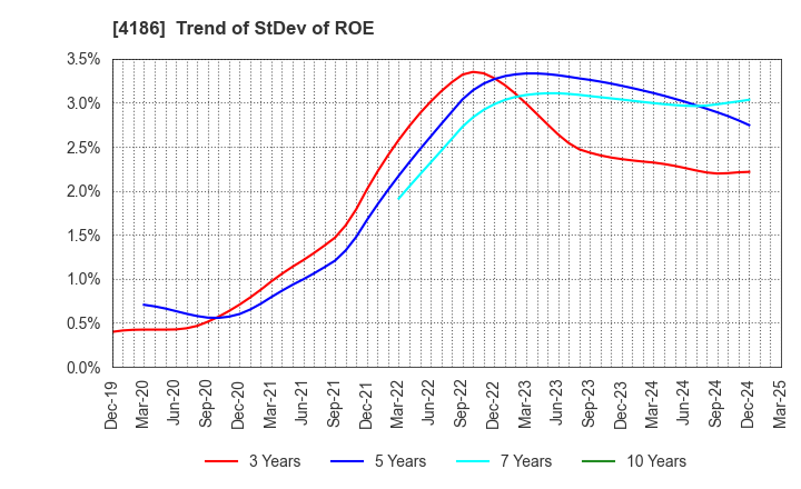 4186 TOKYO OHKA KOGYO CO.,LTD.: Trend of StDev of ROE