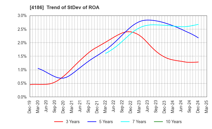 4186 TOKYO OHKA KOGYO CO.,LTD.: Trend of StDev of ROA