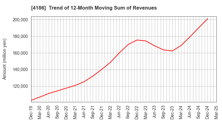 4186 TOKYO OHKA KOGYO CO.,LTD.: Trend of 12-Month Moving Sum of Revenues