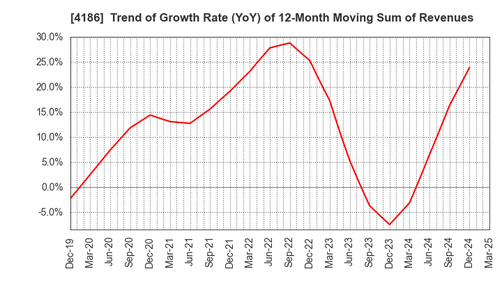 4186 TOKYO OHKA KOGYO CO.,LTD.: Trend of Growth Rate (YoY) of 12-Month Moving Sum of Revenues