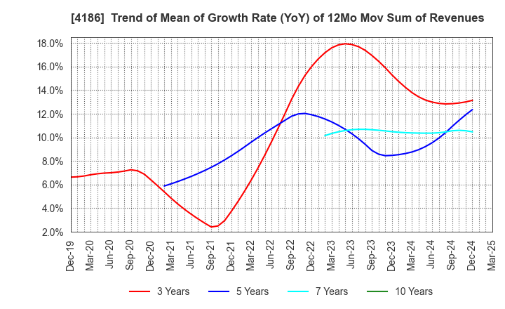 4186 TOKYO OHKA KOGYO CO.,LTD.: Trend of Mean of Growth Rate (YoY) of 12Mo Mov Sum of Revenues