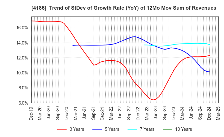 4186 TOKYO OHKA KOGYO CO.,LTD.: Trend of StDev of Growth Rate (YoY) of 12Mo Mov Sum of Revenues