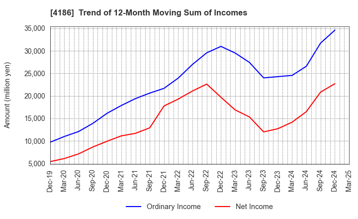4186 TOKYO OHKA KOGYO CO.,LTD.: Trend of 12-Month Moving Sum of Incomes