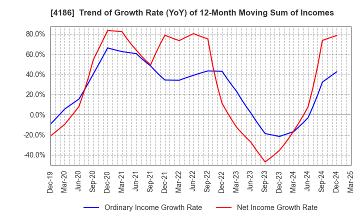 4186 TOKYO OHKA KOGYO CO.,LTD.: Trend of Growth Rate (YoY) of 12-Month Moving Sum of Incomes