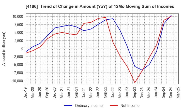 4186 TOKYO OHKA KOGYO CO.,LTD.: Trend of Change in Amount (YoY) of 12Mo Moving Sum of Incomes