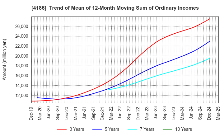 4186 TOKYO OHKA KOGYO CO.,LTD.: Trend of Mean of 12-Month Moving Sum of Ordinary Incomes