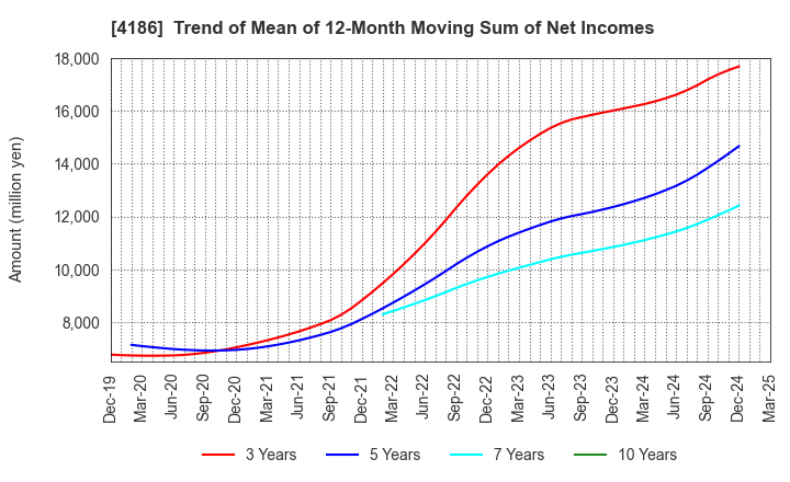4186 TOKYO OHKA KOGYO CO.,LTD.: Trend of Mean of 12-Month Moving Sum of Net Incomes