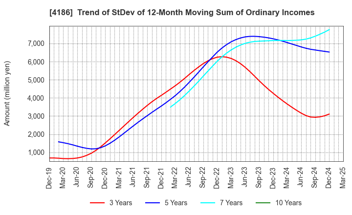 4186 TOKYO OHKA KOGYO CO.,LTD.: Trend of StDev of 12-Month Moving Sum of Ordinary Incomes