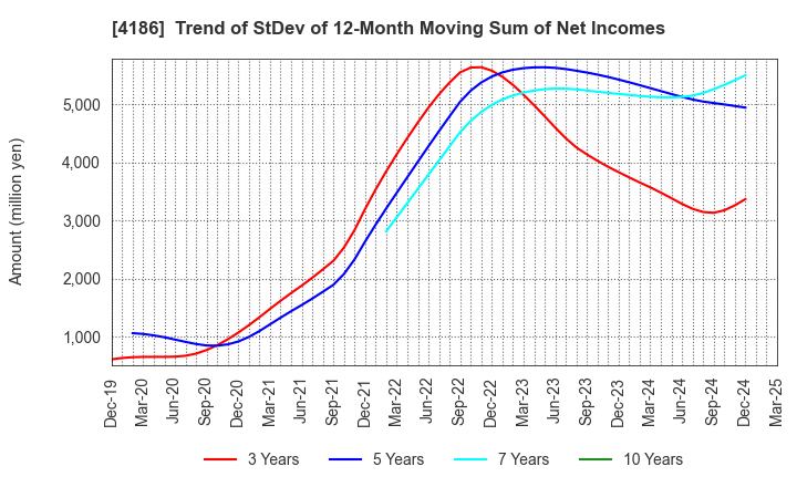 4186 TOKYO OHKA KOGYO CO.,LTD.: Trend of StDev of 12-Month Moving Sum of Net Incomes