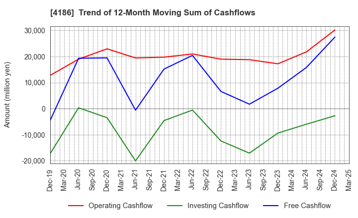 4186 TOKYO OHKA KOGYO CO.,LTD.: Trend of 12-Month Moving Sum of Cashflows
