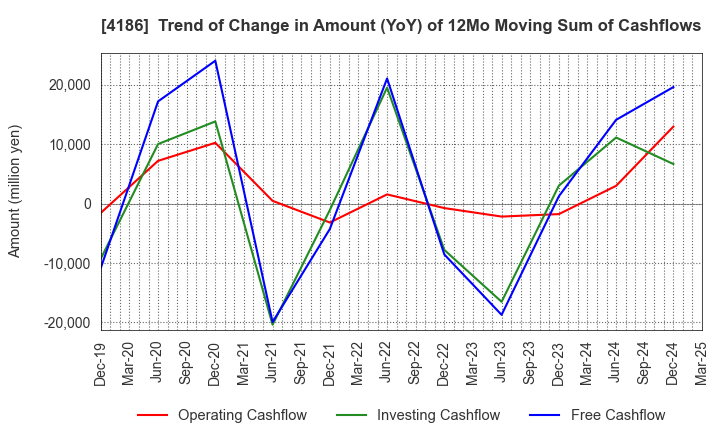 4186 TOKYO OHKA KOGYO CO.,LTD.: Trend of Change in Amount (YoY) of 12Mo Moving Sum of Cashflows