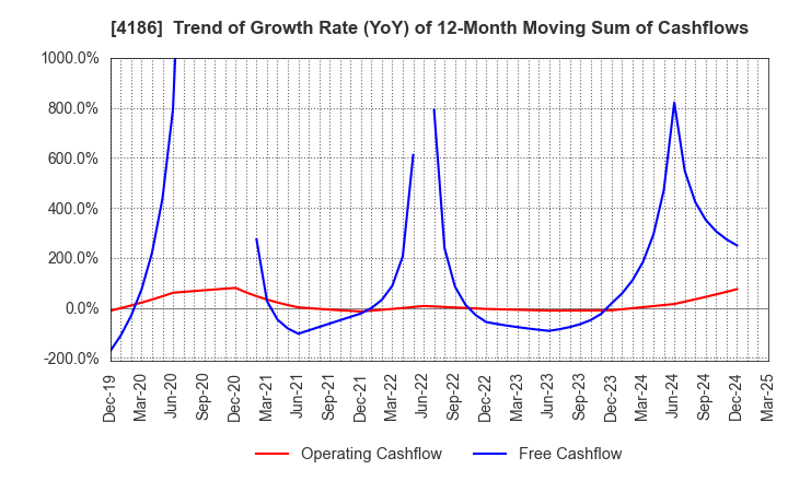 4186 TOKYO OHKA KOGYO CO.,LTD.: Trend of Growth Rate (YoY) of 12-Month Moving Sum of Cashflows