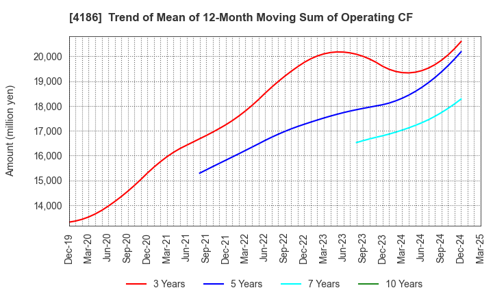 4186 TOKYO OHKA KOGYO CO.,LTD.: Trend of Mean of 12-Month Moving Sum of Operating CF